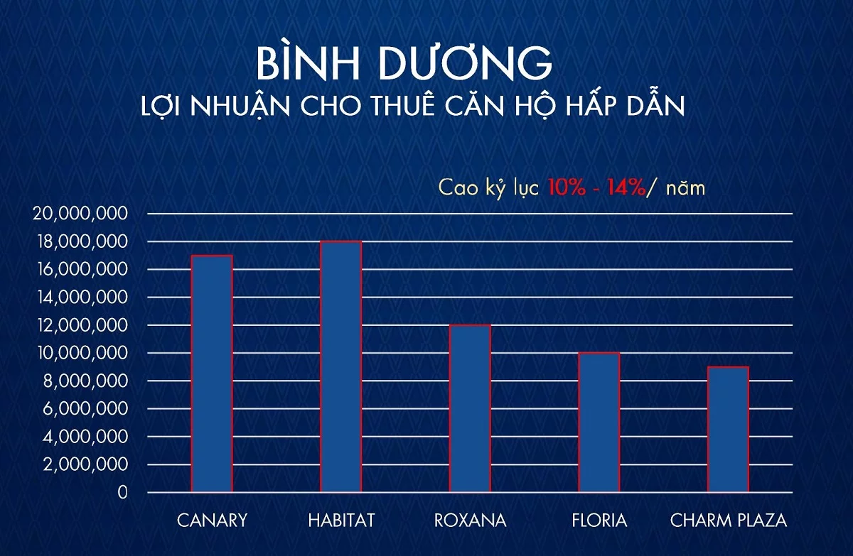 Lợi nhuận cho thuê căn hộ tại Bình Dương
